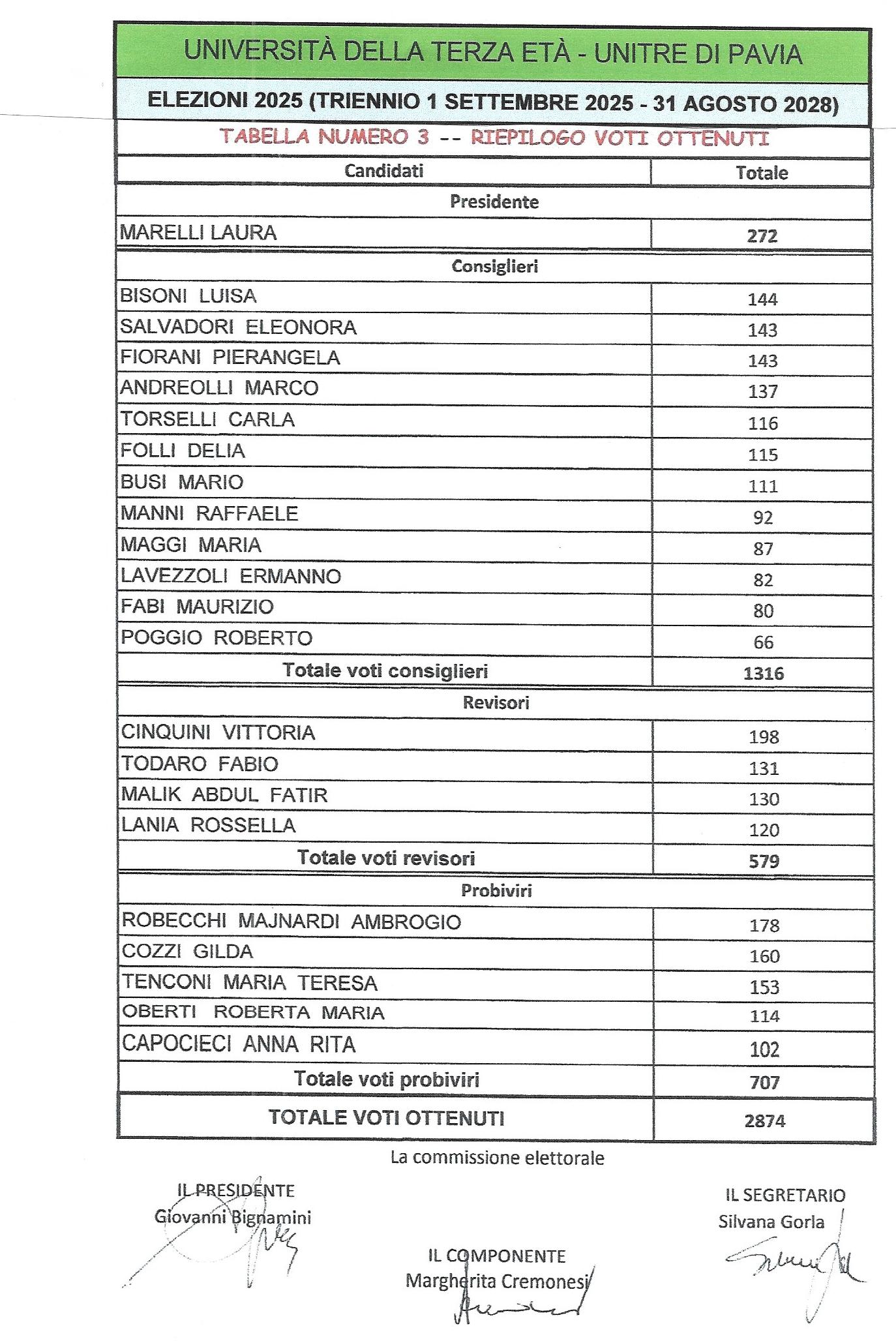 Riepilogo voti ottenuti